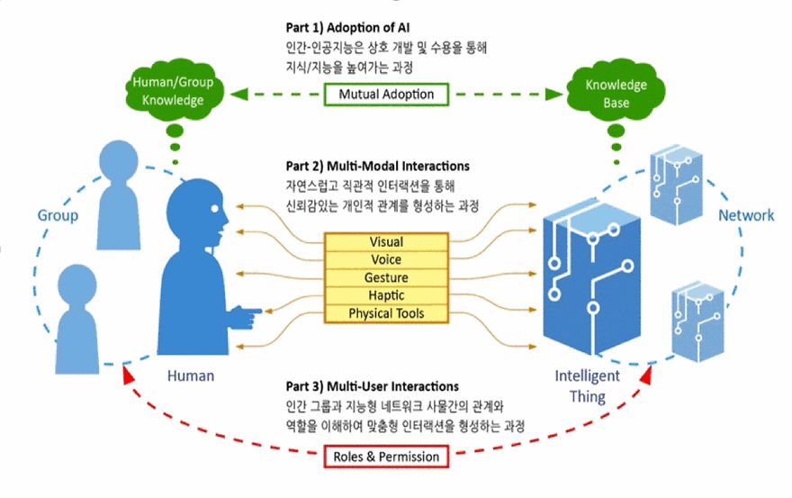인간-인공지능 연관 관계 프레임워크에 기반한 지능형 인터랙션 디자인 연구, 한국연구재단